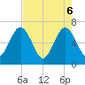 Tide chart for Crooked River, Cumberland Dividings, Georgia on 2025/05/6