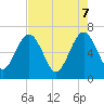 Tide chart for Crooked River, Cumberland Dividings, Georgia on 2025/05/7