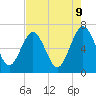Tide chart for Crooked River, Cumberland Dividings, Georgia on 2025/05/9