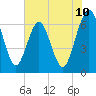 Tide chart for Crooked River, Cumberland Dividings, Georgia on 2025/06/10