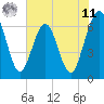 Tide chart for Crooked River, Cumberland Dividings, Georgia on 2025/06/11