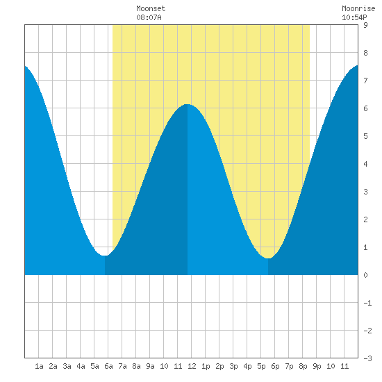 Tide chart for Crooked River, Cumberland Dividings on 2025/06/13