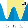 Tide chart for Crooked River, Cumberland Dividings, Georgia on 2025/06/13