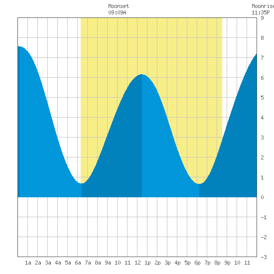 Tide chart for Crooked River, Cumberland Dividings on 2025/06/14