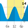 Tide chart for Crooked River, Cumberland Dividings, Georgia on 2025/06/14