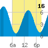 Tide chart for Crooked River, Cumberland Dividings, Georgia on 2025/06/16
