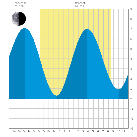 Tide chart for Crooked River, Cumberland Dividings on 2025/06/18