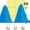 Tide chart for Crooked River, Cumberland Dividings, Georgia on 2025/06/19