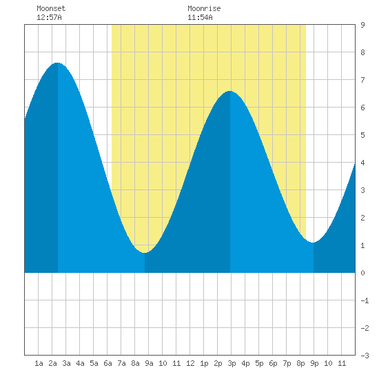 Tide chart for Crooked River, Cumberland Dividings on 2025/06/01