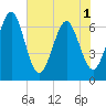 Tide chart for Crooked River, Cumberland Dividings, Georgia on 2025/06/1