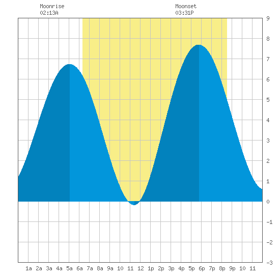 Tide chart for Crooked River, Cumberland Dividings on 2025/06/20