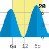 Tide chart for Crooked River, Cumberland Dividings, Georgia on 2025/06/20