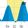 Tide chart for Crooked River, Cumberland Dividings, Georgia on 2025/06/22