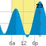 Tide chart for Crooked River, Cumberland Dividings, Georgia on 2025/06/23
