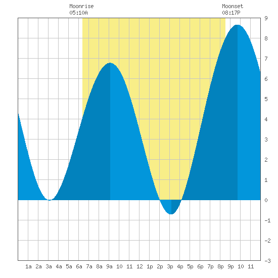 Tide chart for Crooked River, Cumberland Dividings on 2025/06/24