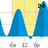 Tide chart for Crooked River, Cumberland Dividings, Georgia on 2025/06/24