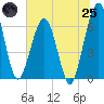 Tide chart for Crooked River, Cumberland Dividings, Georgia on 2025/06/25