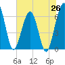Tide chart for Crooked River, Cumberland Dividings, Georgia on 2025/06/26