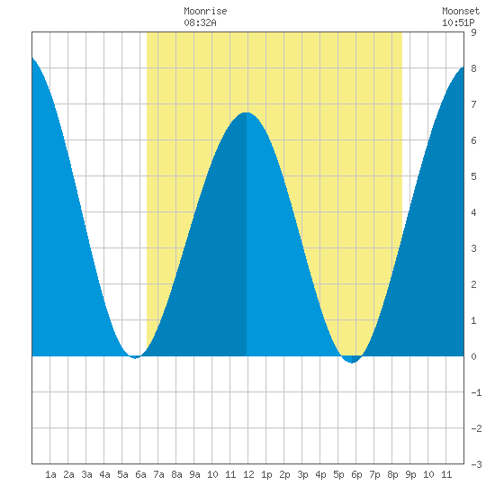 Tide chart for Crooked River, Cumberland Dividings on 2025/06/27
