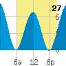 Tide chart for Crooked River, Cumberland Dividings, Georgia on 2025/06/27