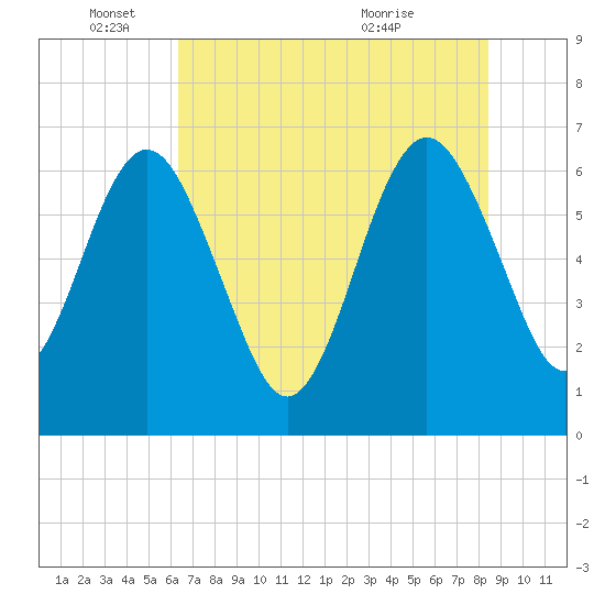 Tide chart for Crooked River, Cumberland Dividings on 2025/06/04