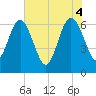 Tide chart for Crooked River, Cumberland Dividings, Georgia on 2025/06/4