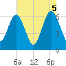 Tide chart for Crooked River, Cumberland Dividings, Georgia on 2025/06/5