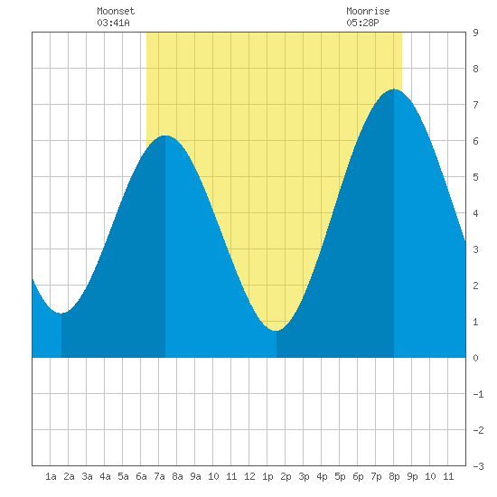 Tide chart for Crooked River, Cumberland Dividings on 2025/06/07