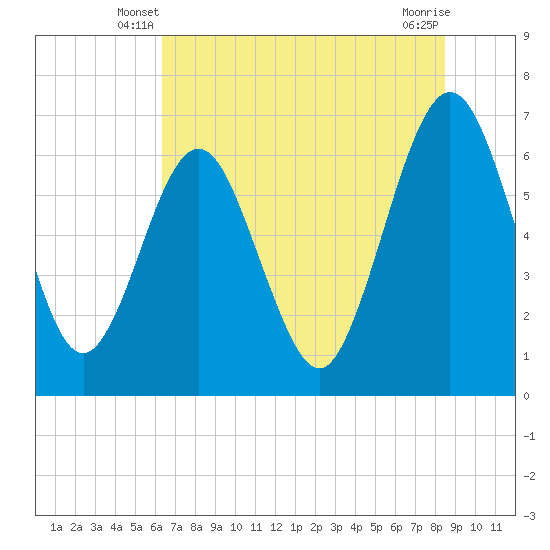 Tide chart for Crooked River, Cumberland Dividings on 2025/06/08