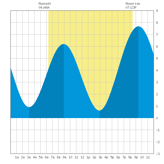Tide chart for Crooked River, Cumberland Dividings on 2025/06/09