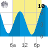 Tide chart for Crooked River, Cumberland Dividings, Georgia on 2025/07/10