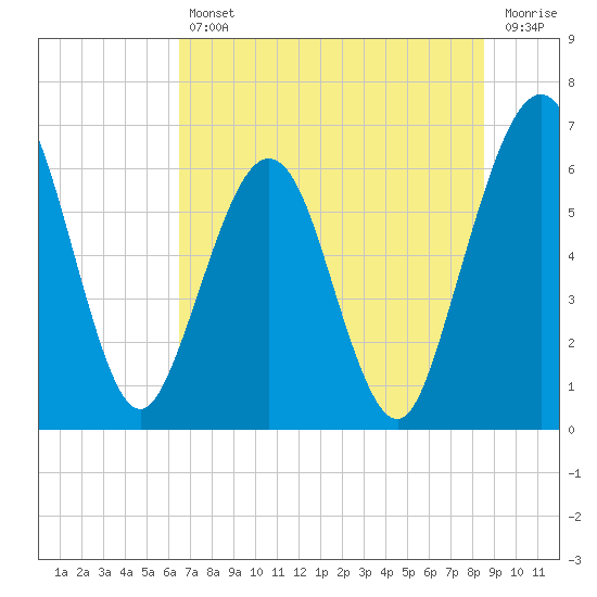 Tide chart for Crooked River, Cumberland Dividings on 2025/07/11