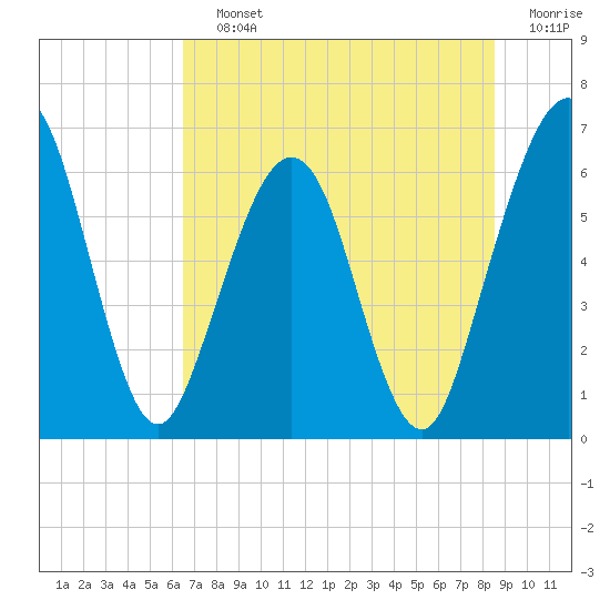 Tide chart for Crooked River, Cumberland Dividings on 2025/07/12