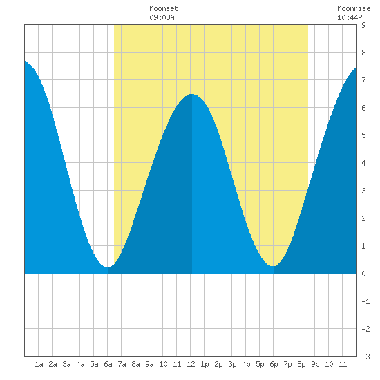 Tide chart for Crooked River, Cumberland Dividings on 2025/07/13