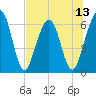 Tide chart for Crooked River, Cumberland Dividings, Georgia on 2025/07/13