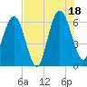 Tide chart for Crooked River, Cumberland Dividings, Georgia on 2025/07/18