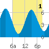 Tide chart for Crooked River, Cumberland Dividings, Georgia on 2025/07/1