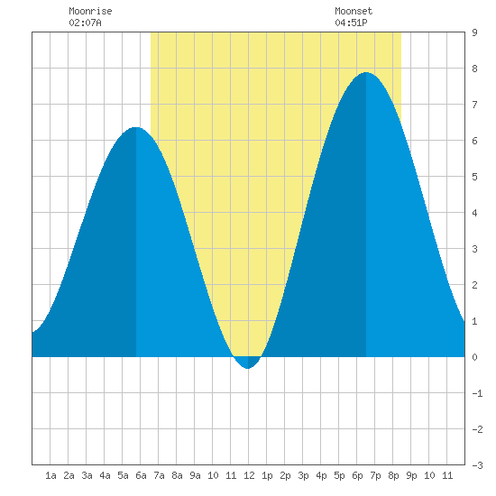 Tide chart for Crooked River, Cumberland Dividings on 2025/07/20