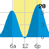 Tide chart for Crooked River, Cumberland Dividings, Georgia on 2025/07/20