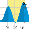 Tide chart for Crooked River, Cumberland Dividings, Georgia on 2025/07/21