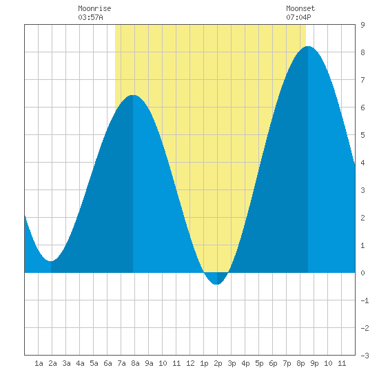 Tide chart for Crooked River, Cumberland Dividings on 2025/07/22