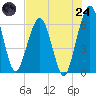 Tide chart for Crooked River, Cumberland Dividings, Georgia on 2025/07/24