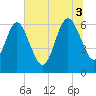 Tide chart for Crooked River, Cumberland Dividings, Georgia on 2025/07/3