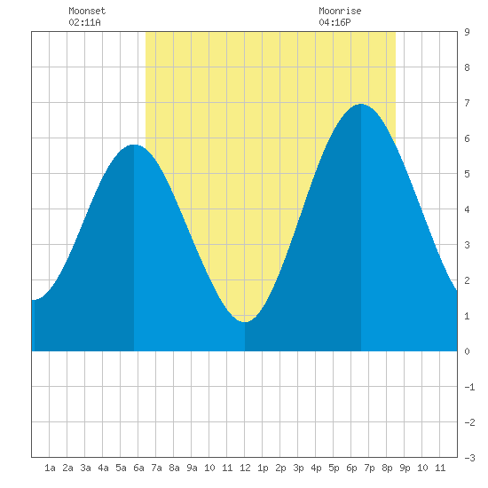Tide chart for Crooked River, Cumberland Dividings on 2025/07/05