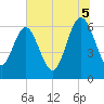 Tide chart for Crooked River, Cumberland Dividings, Georgia on 2025/07/5