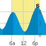 Tide chart for Crooked River, Cumberland Dividings, Georgia on 2025/07/6