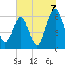 Tide chart for Crooked River, Cumberland Dividings, Georgia on 2025/07/7