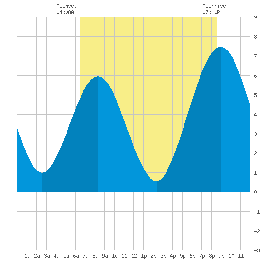 Tide chart for Crooked River, Cumberland Dividings on 2025/07/08