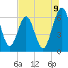 Tide chart for Crooked River, Cumberland Dividings, Georgia on 2025/07/9