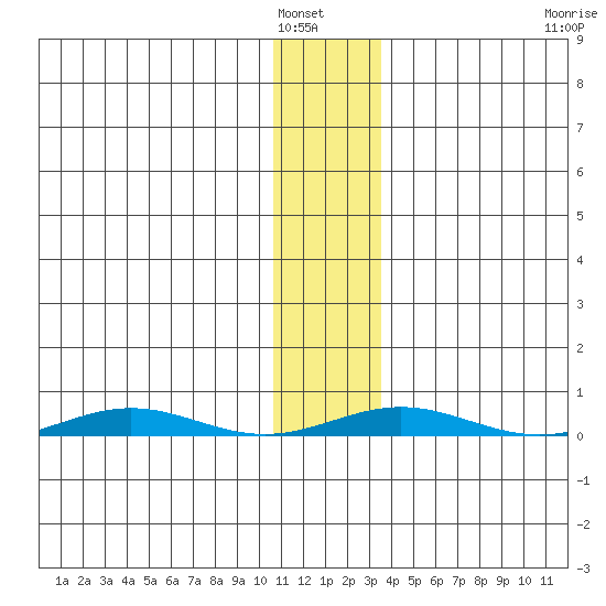 Tide Chart for 2021/02/1